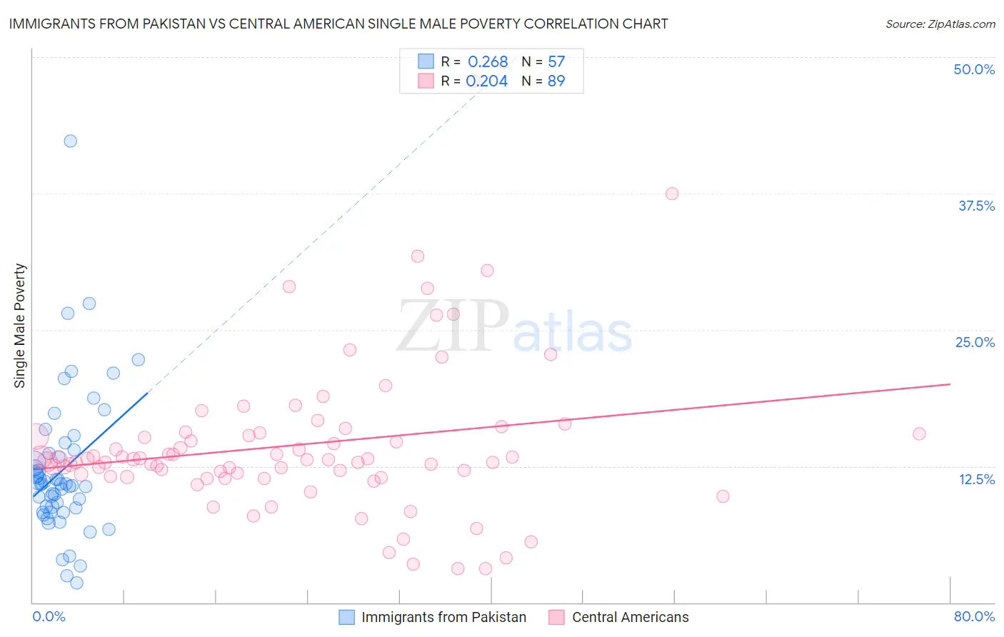 Immigrants from Pakistan vs Central American Single Male Poverty
