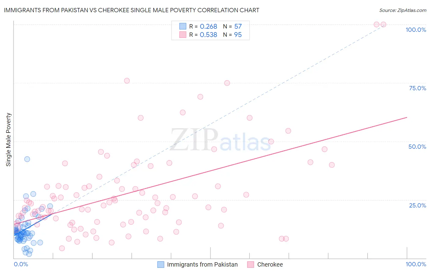 Immigrants from Pakistan vs Cherokee Single Male Poverty