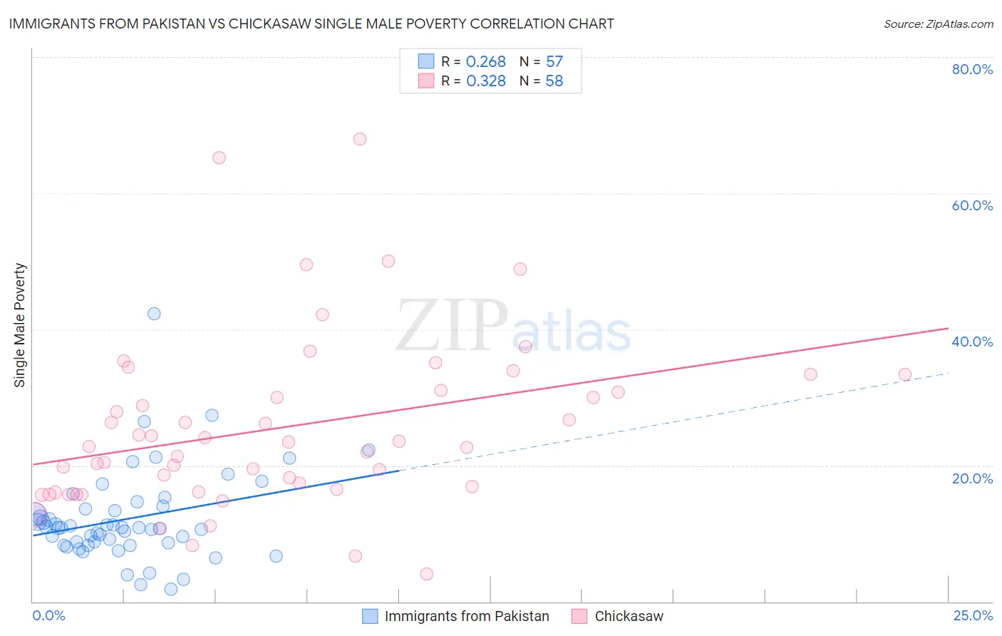 Immigrants from Pakistan vs Chickasaw Single Male Poverty