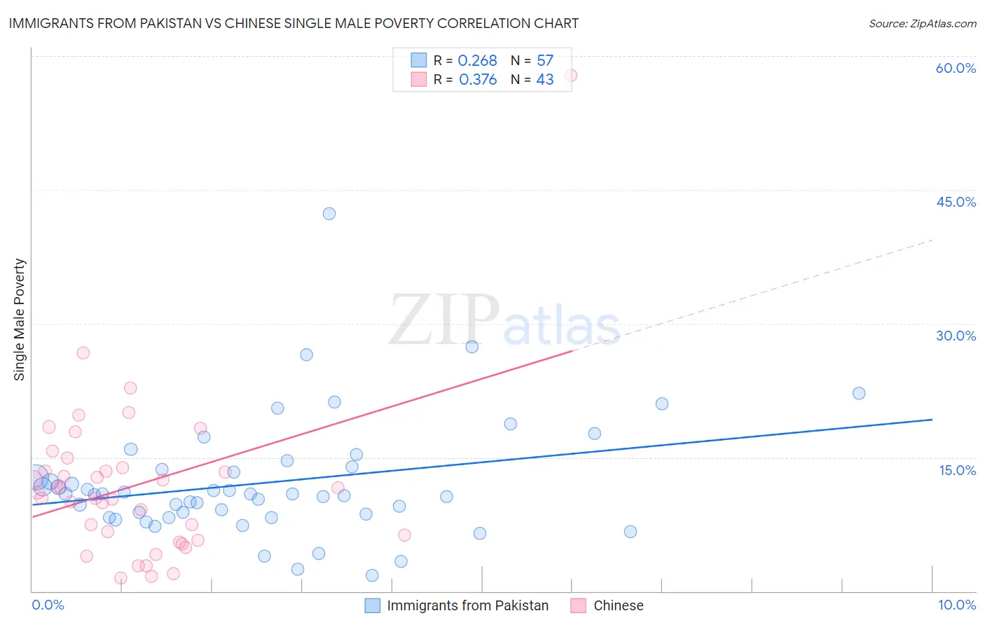 Immigrants from Pakistan vs Chinese Single Male Poverty