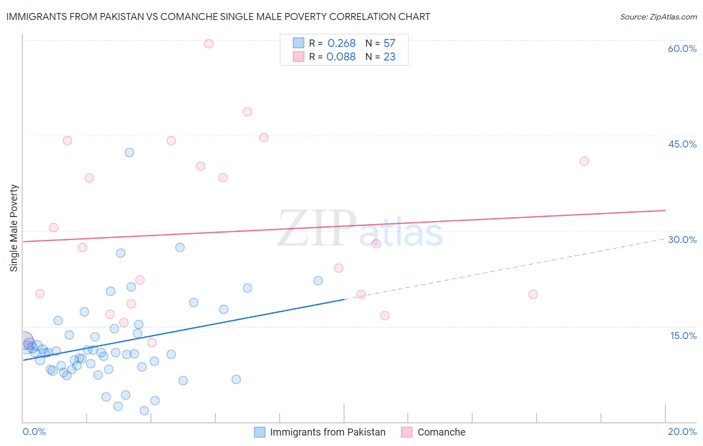 Immigrants from Pakistan vs Comanche Single Male Poverty