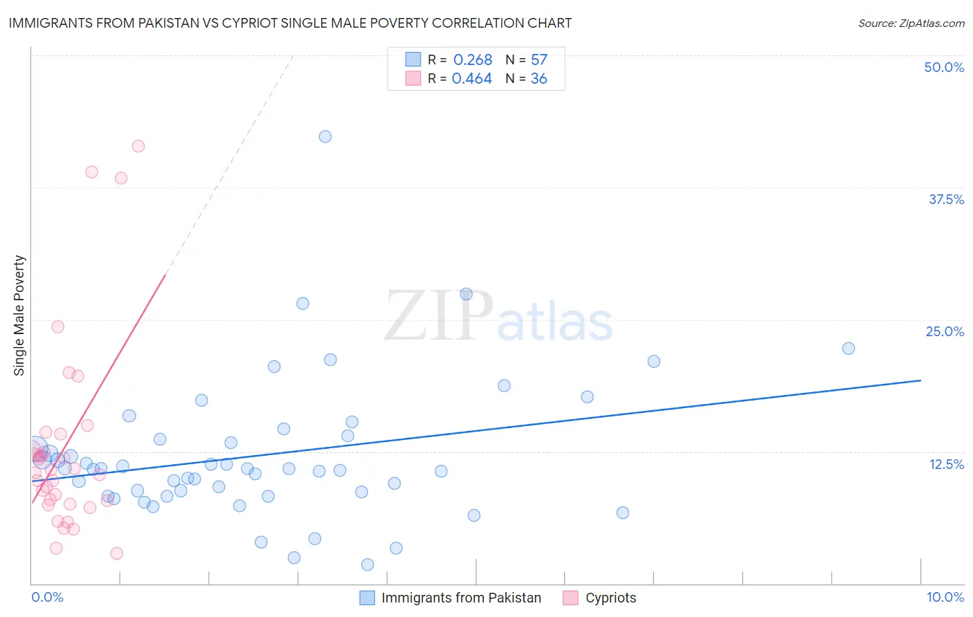Immigrants from Pakistan vs Cypriot Single Male Poverty