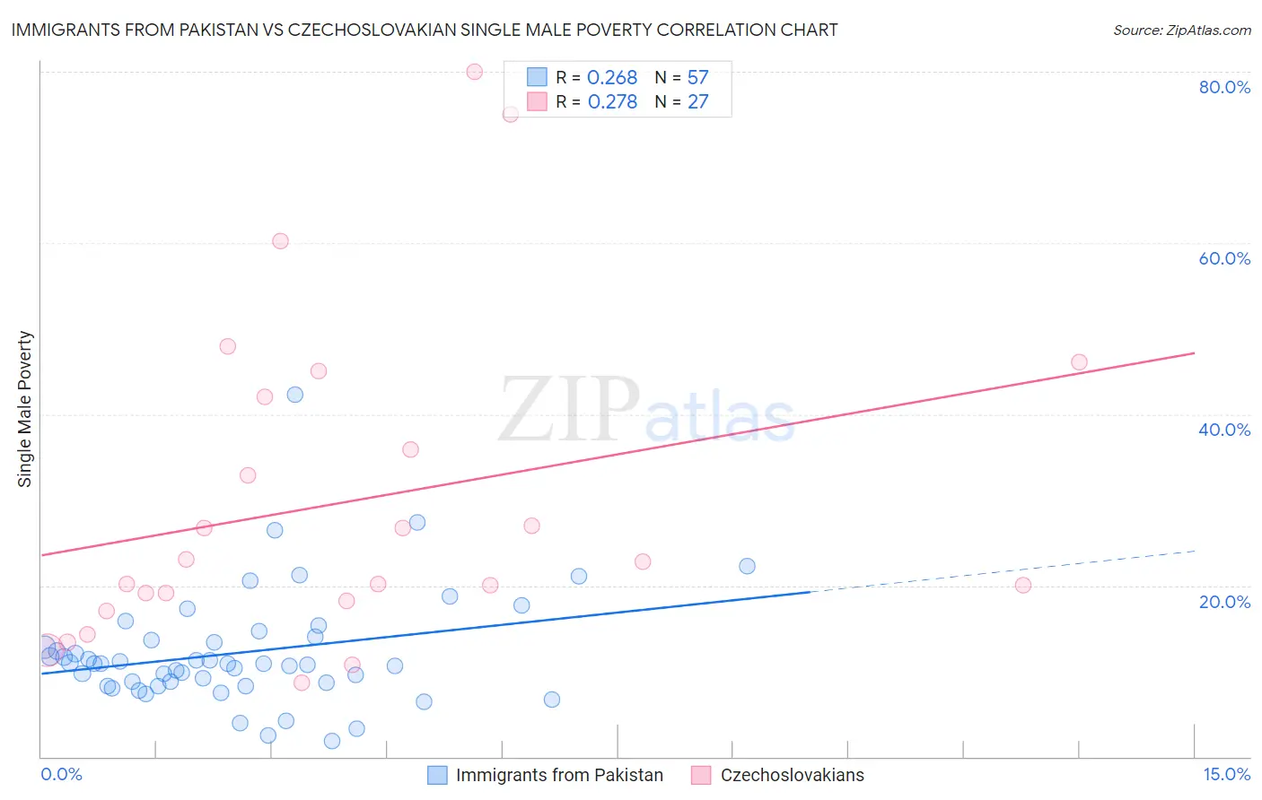 Immigrants from Pakistan vs Czechoslovakian Single Male Poverty