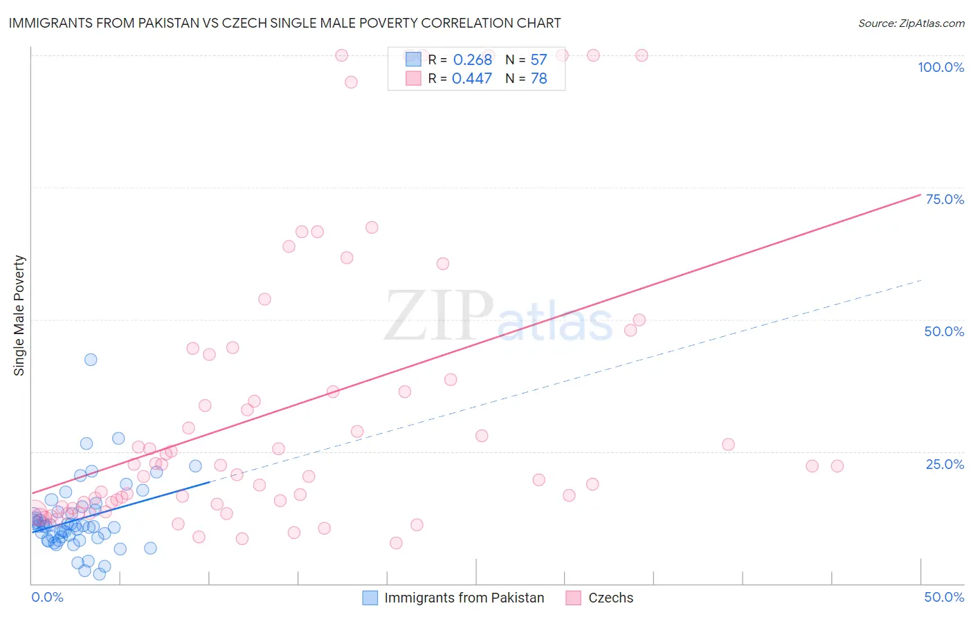Immigrants from Pakistan vs Czech Single Male Poverty