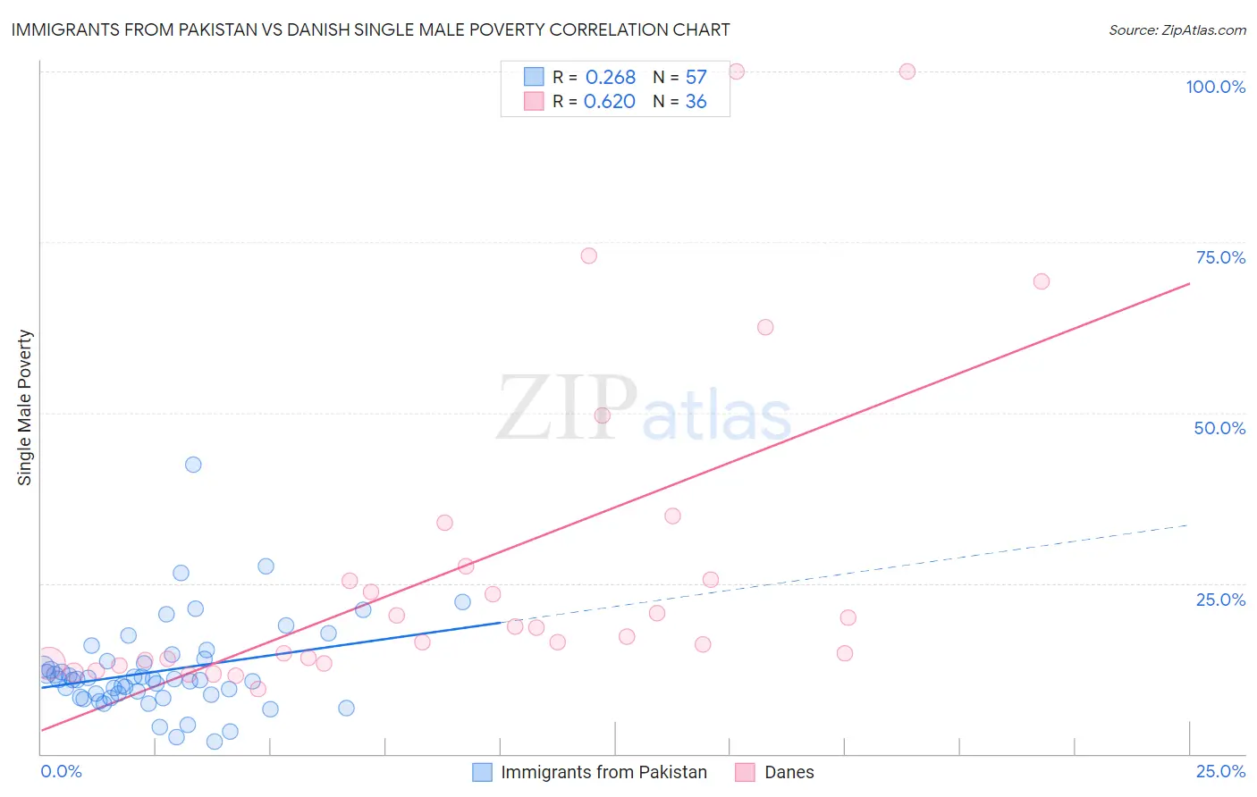 Immigrants from Pakistan vs Danish Single Male Poverty