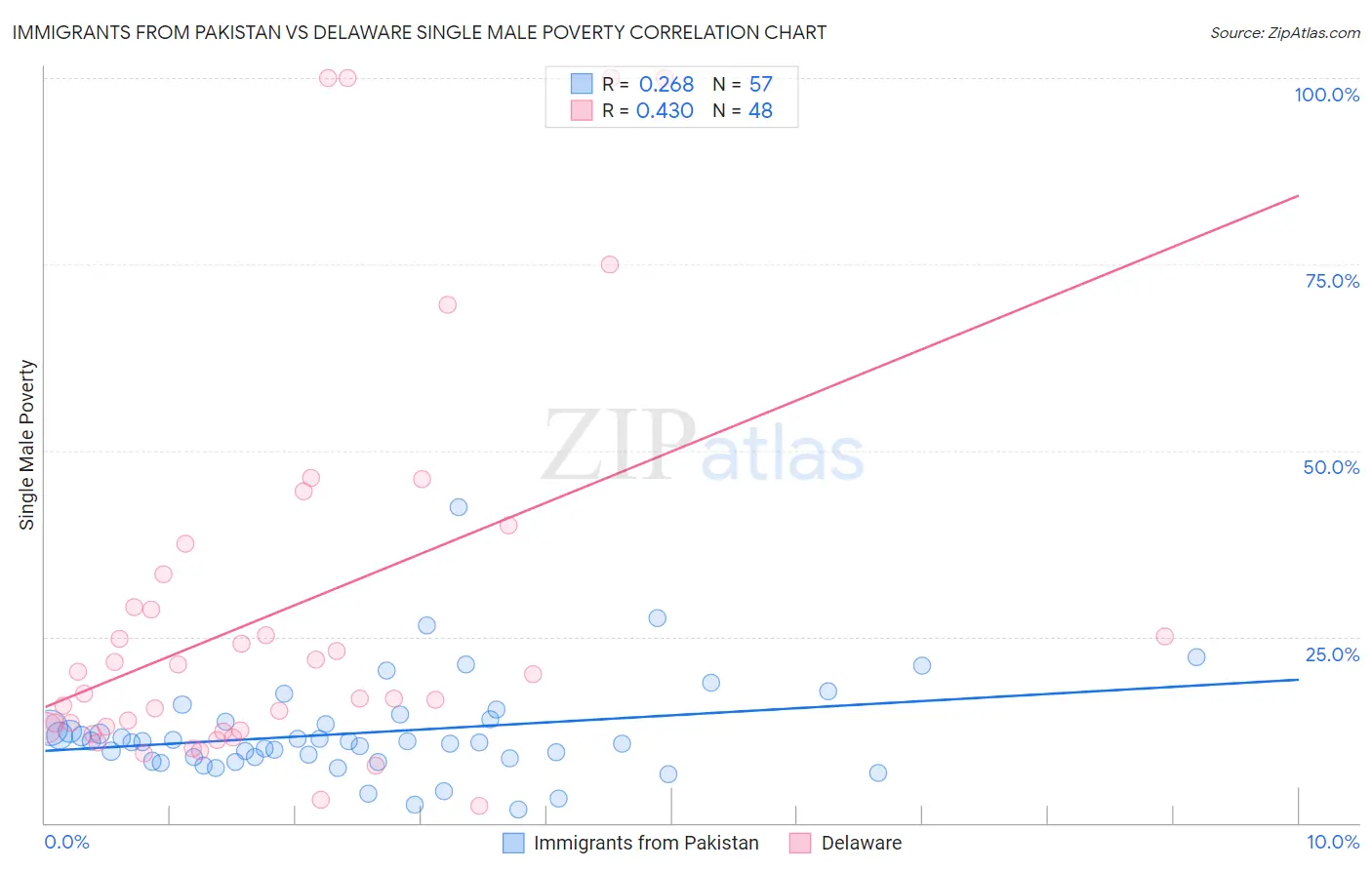 Immigrants from Pakistan vs Delaware Single Male Poverty