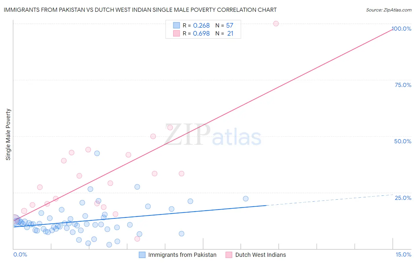 Immigrants from Pakistan vs Dutch West Indian Single Male Poverty