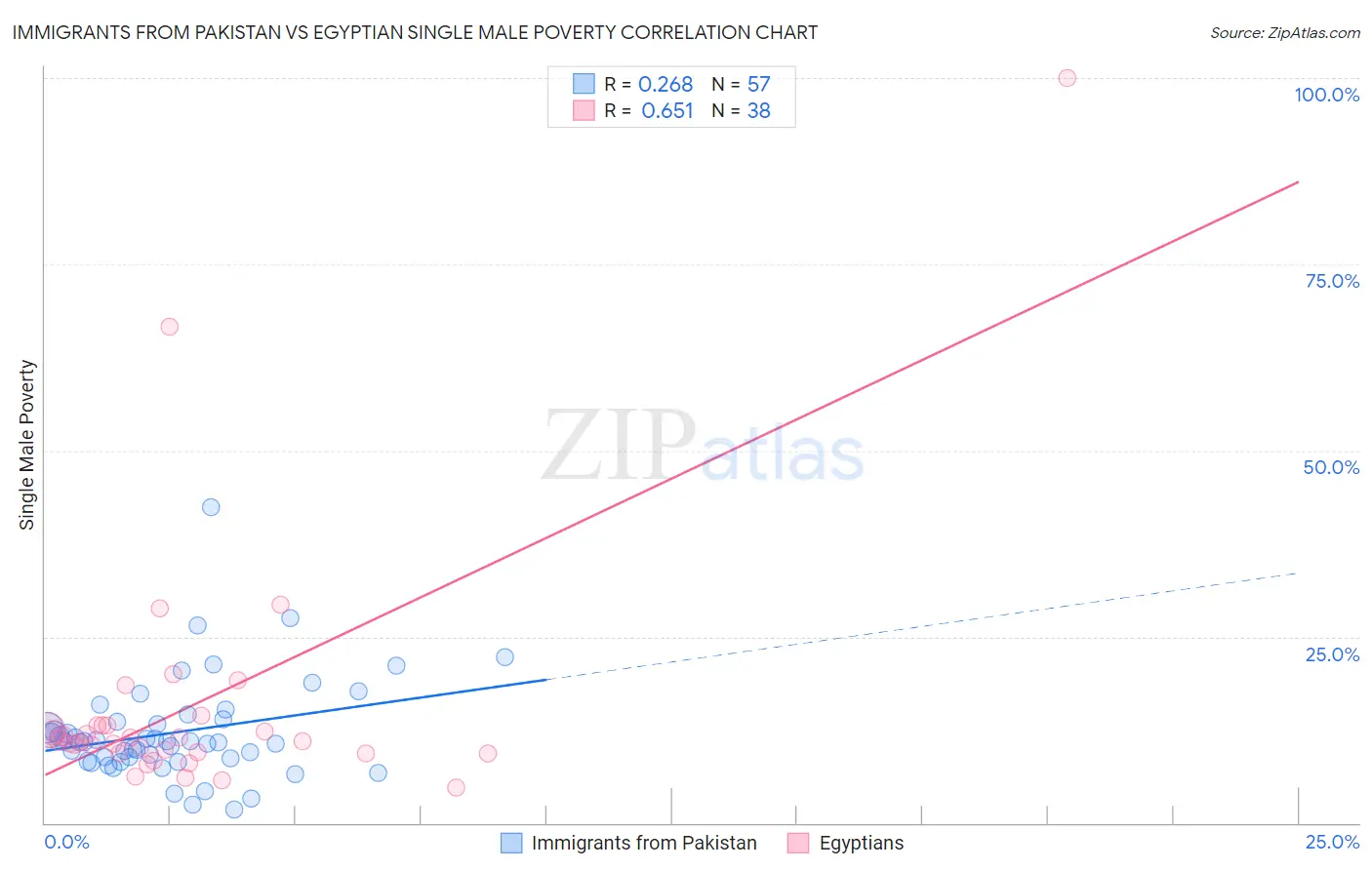 Immigrants from Pakistan vs Egyptian Single Male Poverty
