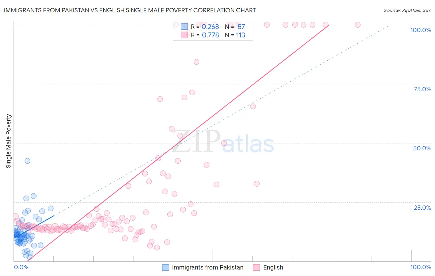 Immigrants from Pakistan vs English Single Male Poverty