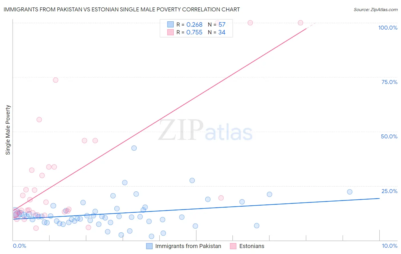 Immigrants from Pakistan vs Estonian Single Male Poverty