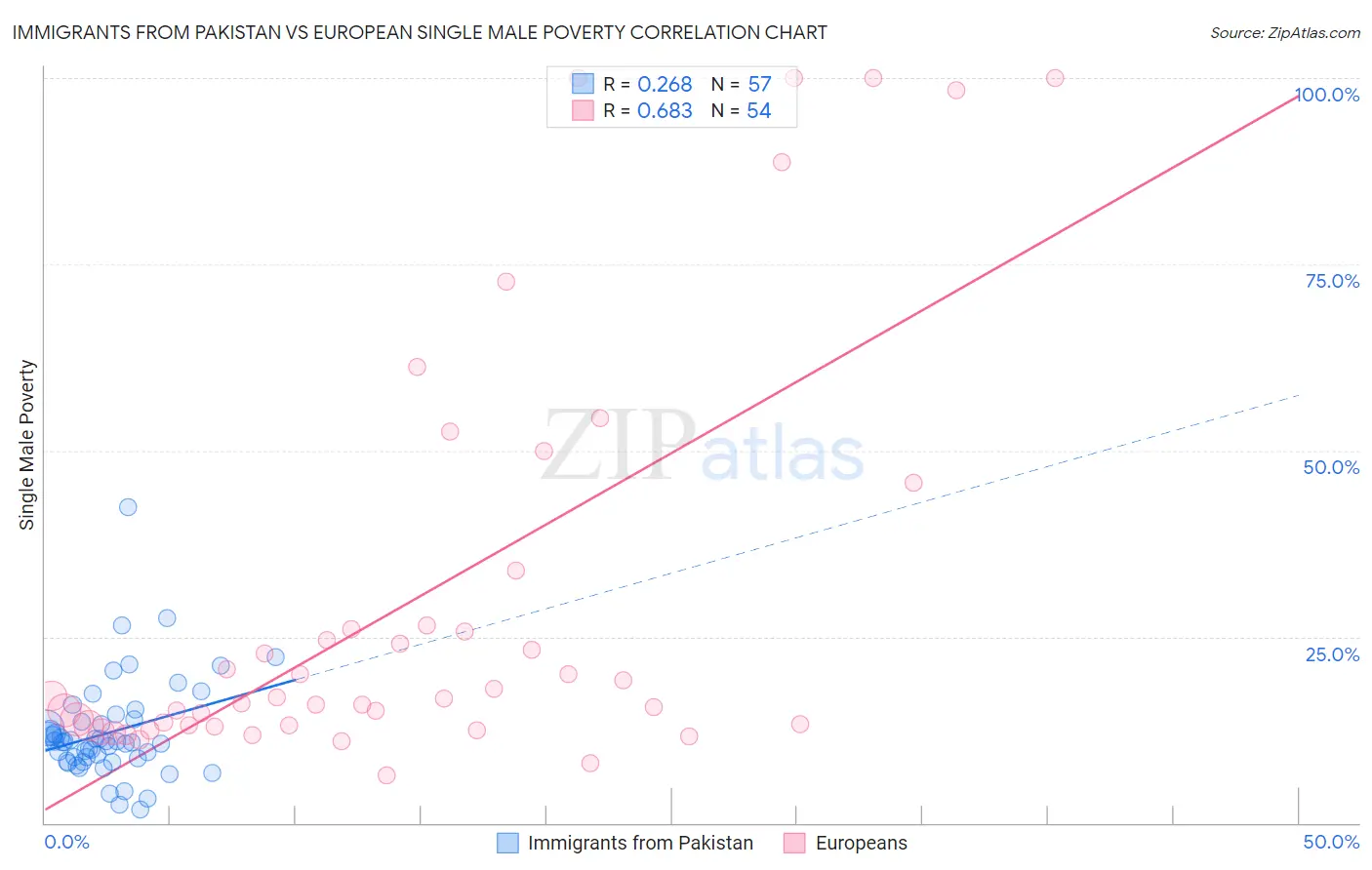 Immigrants from Pakistan vs European Single Male Poverty