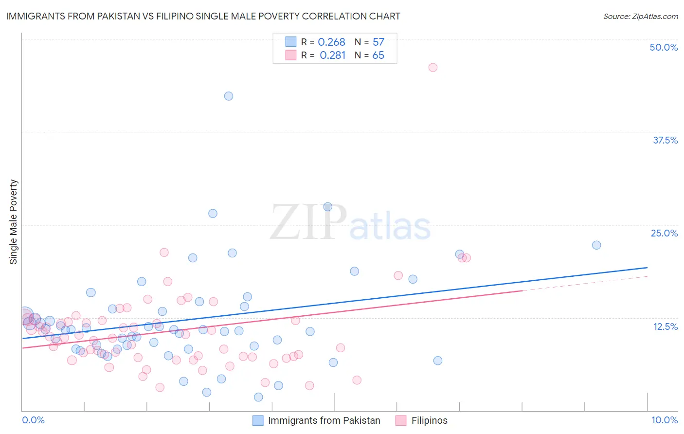 Immigrants from Pakistan vs Filipino Single Male Poverty