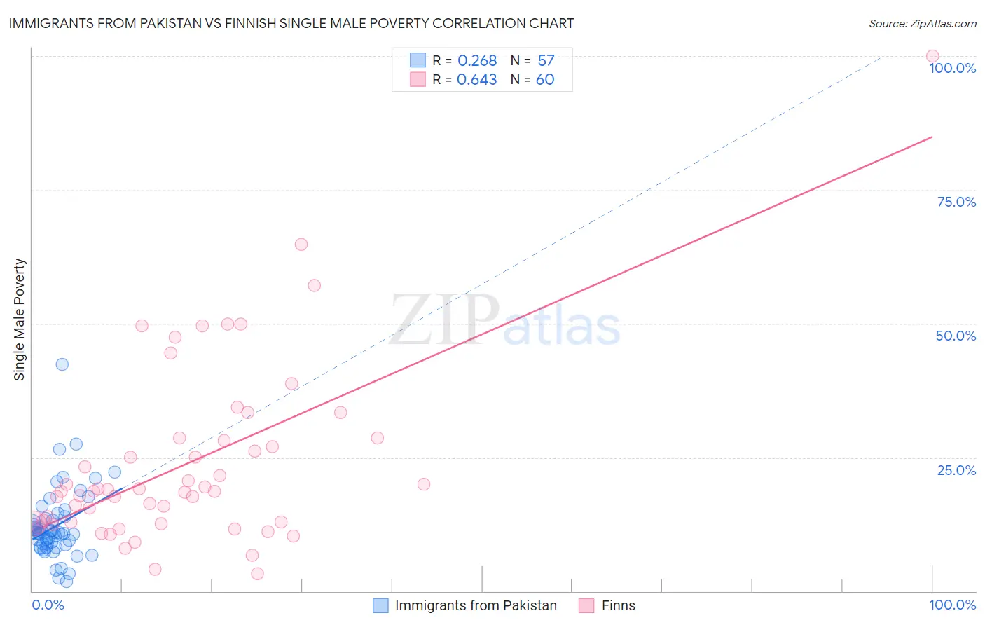 Immigrants from Pakistan vs Finnish Single Male Poverty