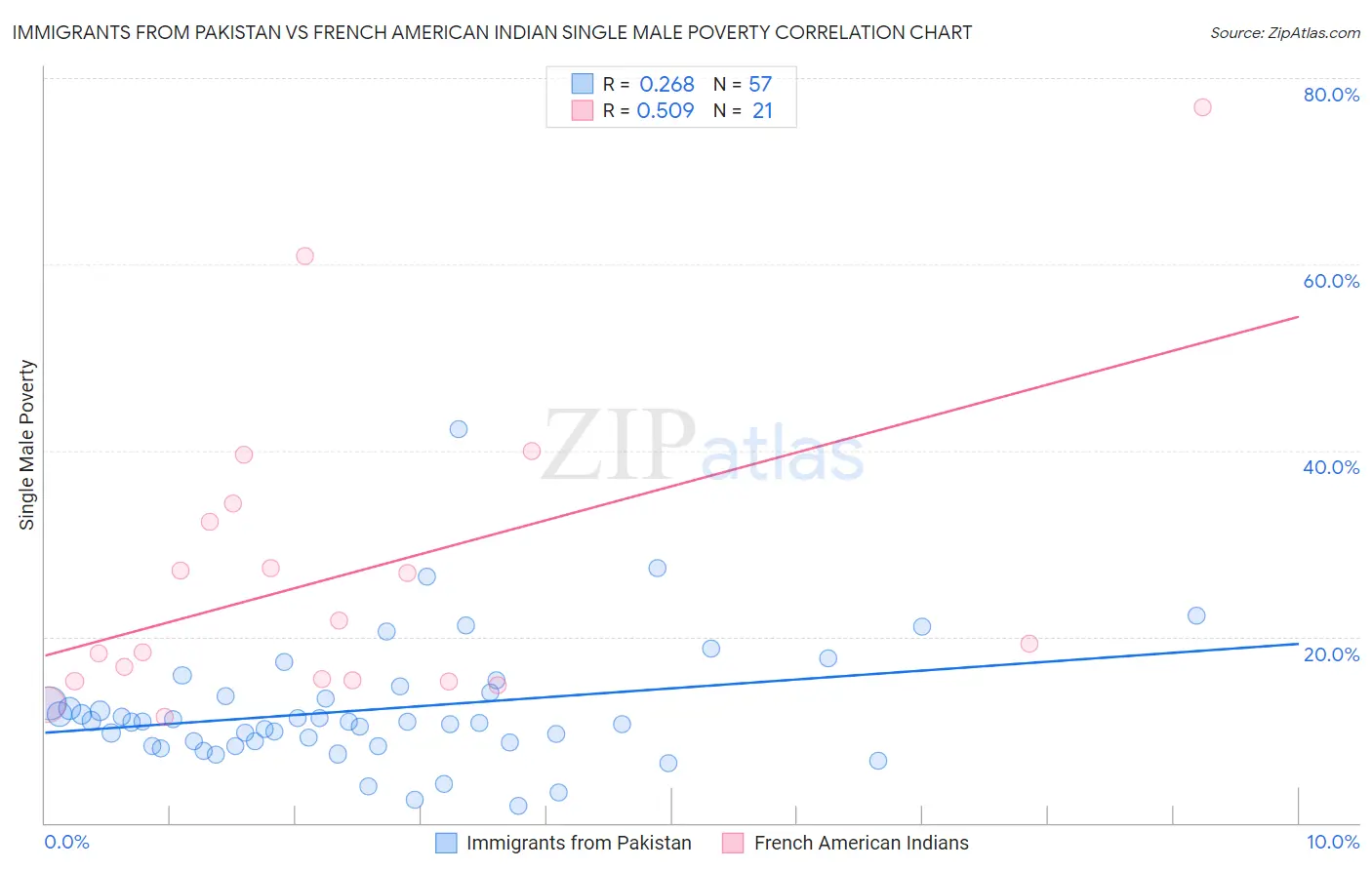 Immigrants from Pakistan vs French American Indian Single Male Poverty