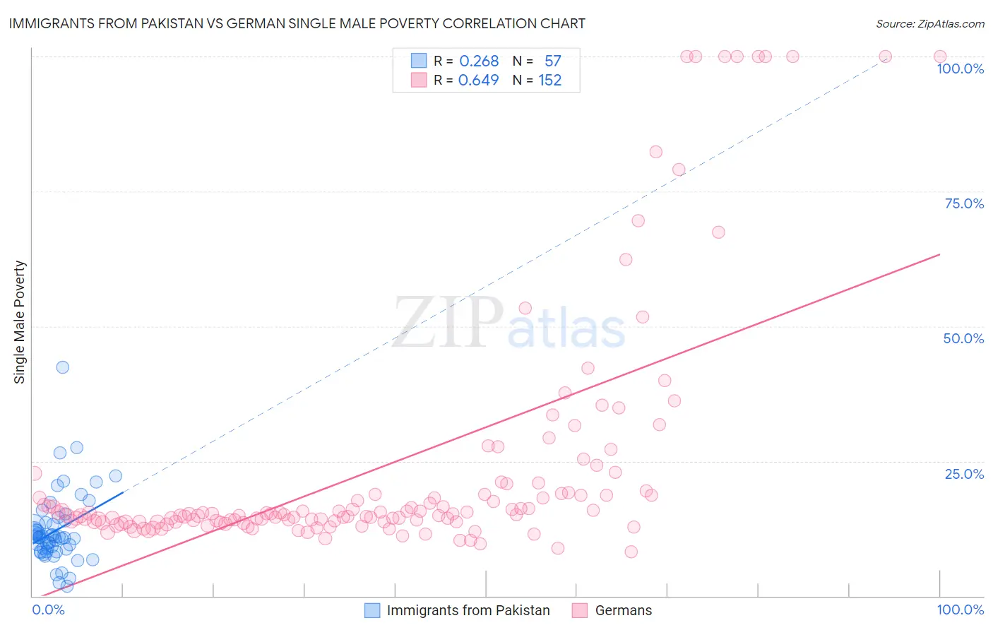 Immigrants from Pakistan vs German Single Male Poverty