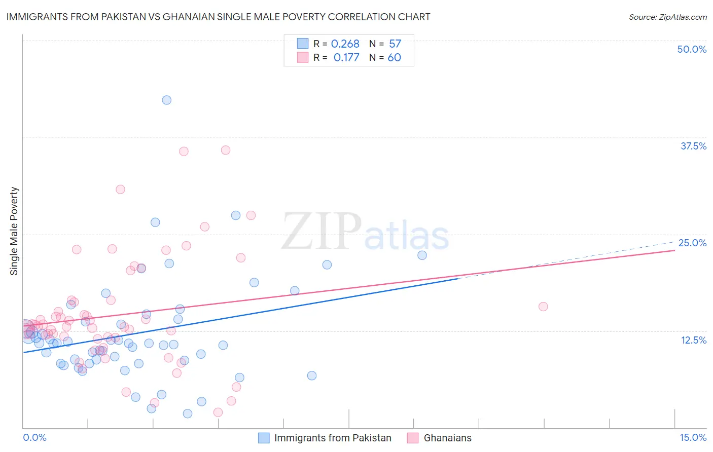 Immigrants from Pakistan vs Ghanaian Single Male Poverty