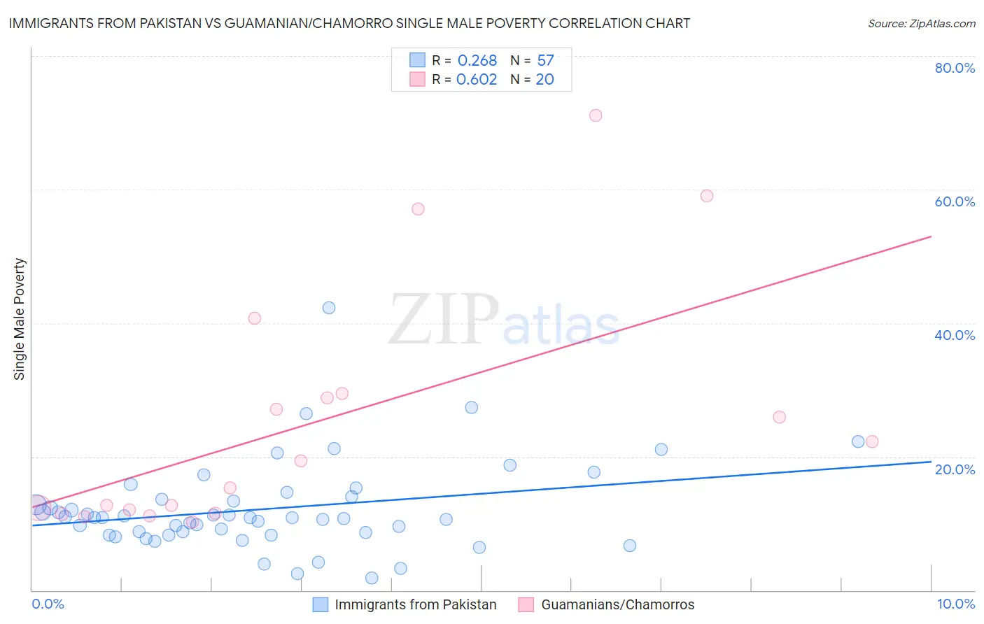 Immigrants from Pakistan vs Guamanian/Chamorro Single Male Poverty