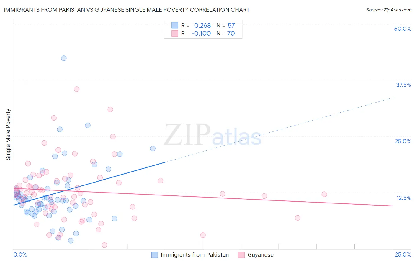 Immigrants from Pakistan vs Guyanese Single Male Poverty