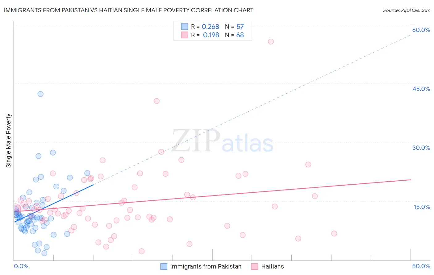 Immigrants from Pakistan vs Haitian Single Male Poverty