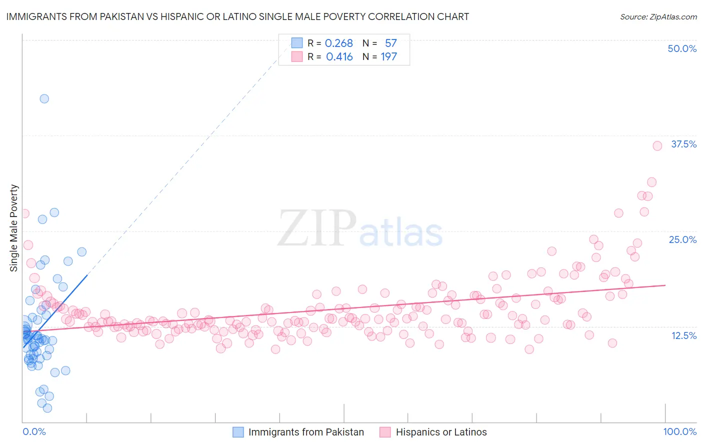 Immigrants from Pakistan vs Hispanic or Latino Single Male Poverty