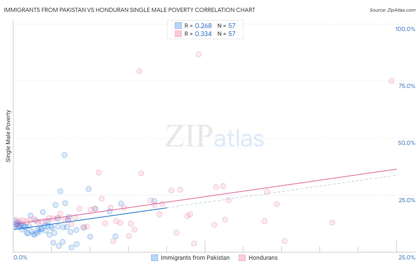 Immigrants from Pakistan vs Honduran Single Male Poverty