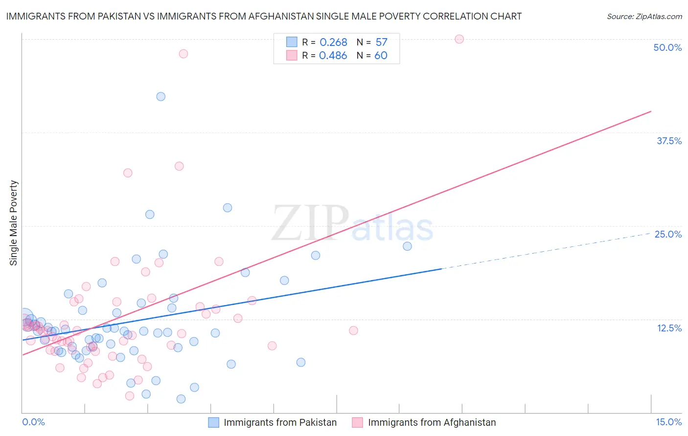Immigrants from Pakistan vs Immigrants from Afghanistan Single Male Poverty