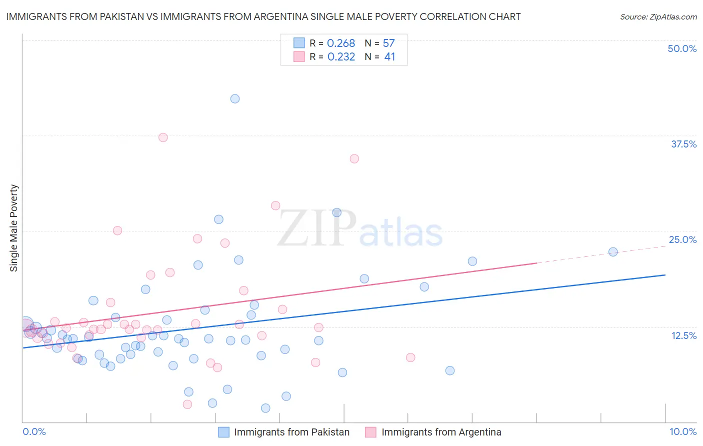 Immigrants from Pakistan vs Immigrants from Argentina Single Male Poverty