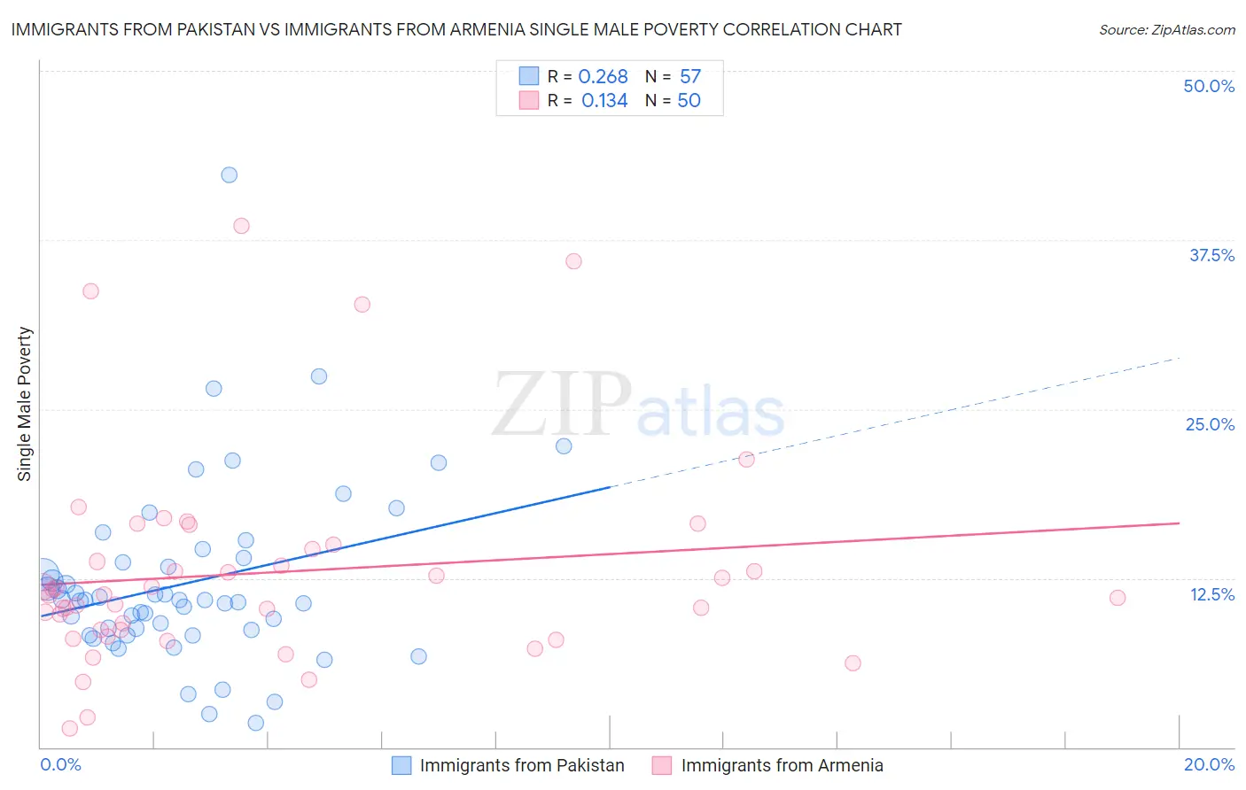 Immigrants from Pakistan vs Immigrants from Armenia Single Male Poverty