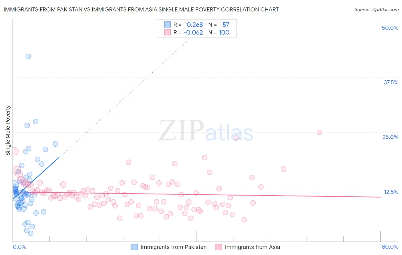 Immigrants from Pakistan vs Immigrants from Asia Single Male Poverty