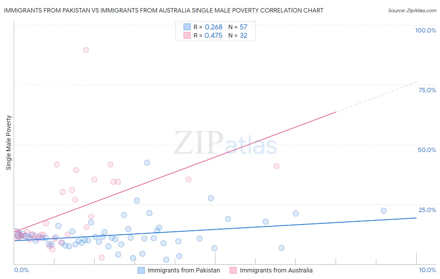 Immigrants from Pakistan vs Immigrants from Australia Single Male Poverty