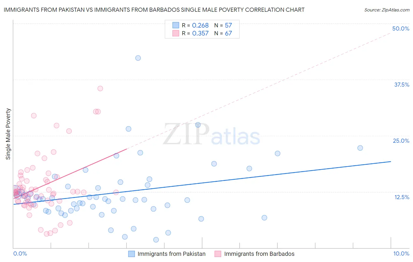 Immigrants from Pakistan vs Immigrants from Barbados Single Male Poverty