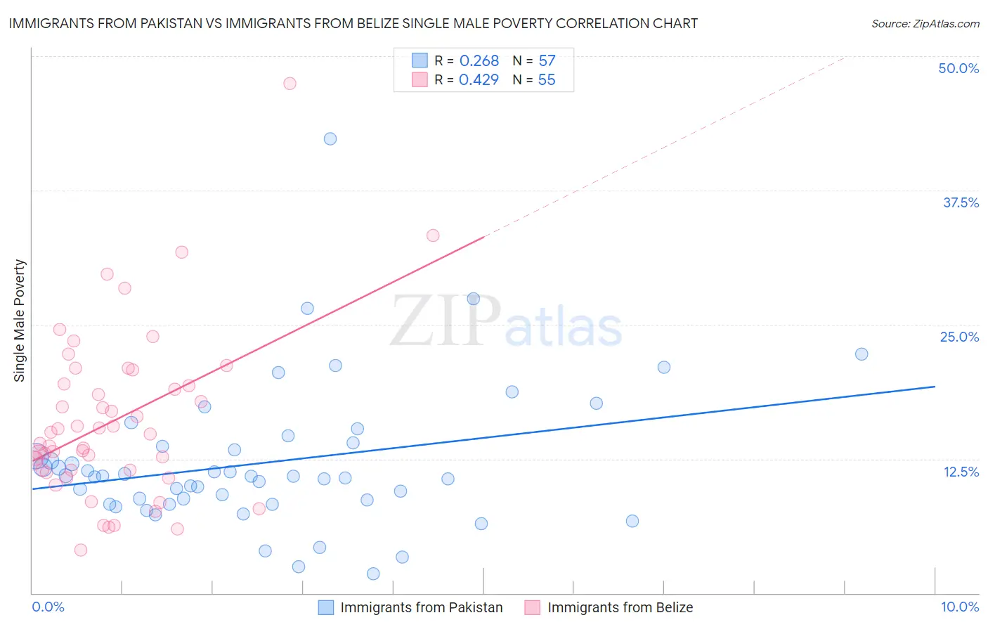 Immigrants from Pakistan vs Immigrants from Belize Single Male Poverty