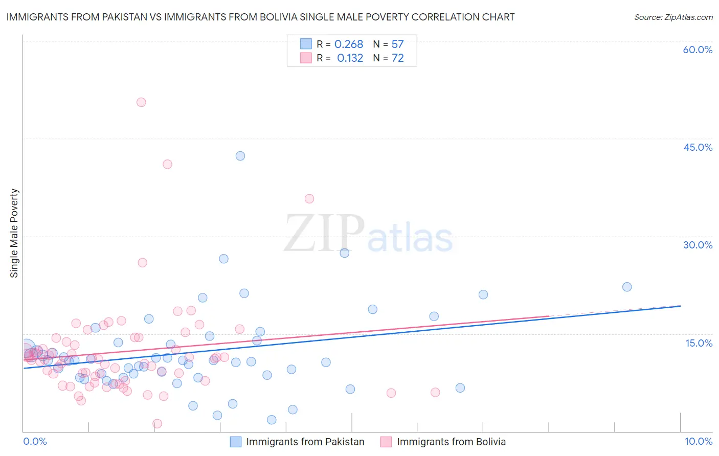 Immigrants from Pakistan vs Immigrants from Bolivia Single Male Poverty