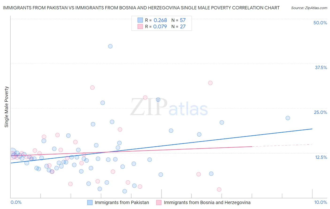 Immigrants from Pakistan vs Immigrants from Bosnia and Herzegovina Single Male Poverty