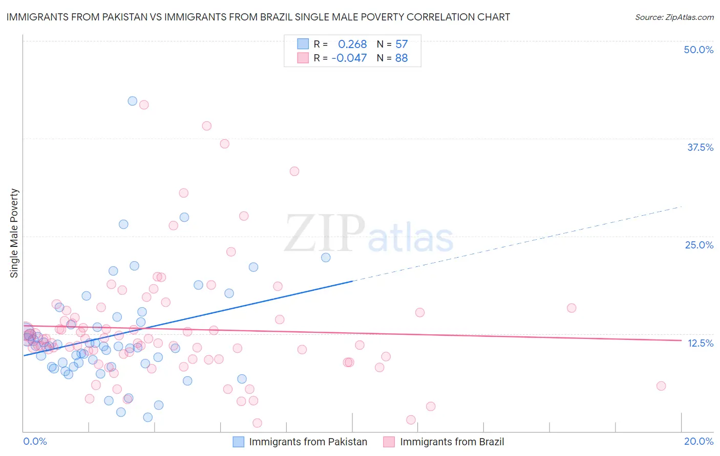 Immigrants from Pakistan vs Immigrants from Brazil Single Male Poverty