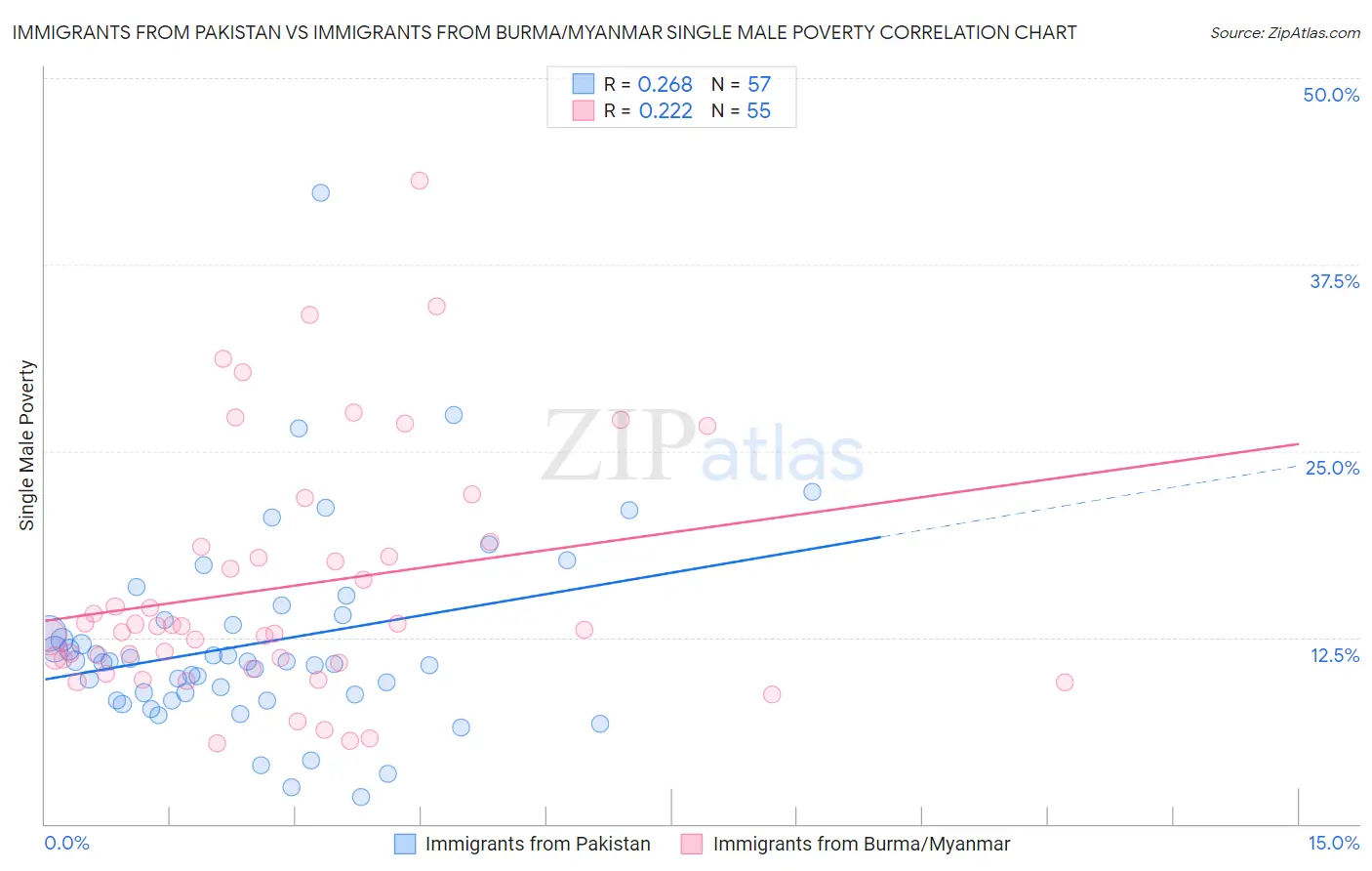 Immigrants from Pakistan vs Immigrants from Burma/Myanmar Single Male Poverty