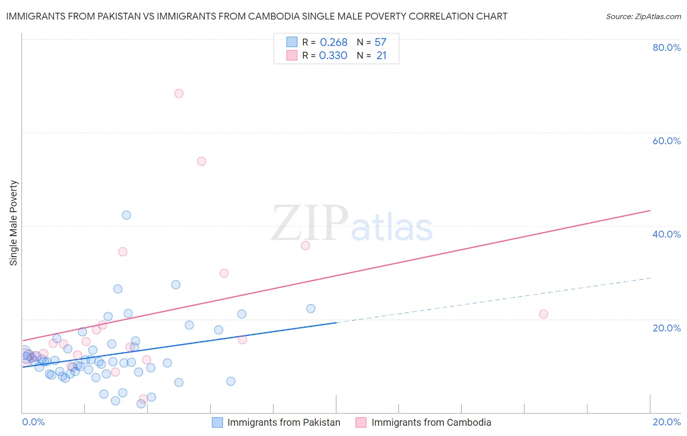 Immigrants from Pakistan vs Immigrants from Cambodia Single Male Poverty