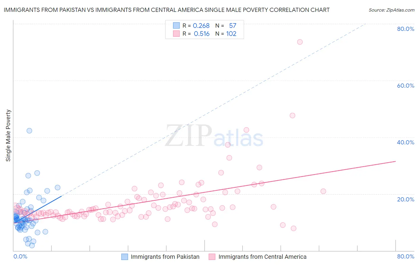 Immigrants from Pakistan vs Immigrants from Central America Single Male Poverty