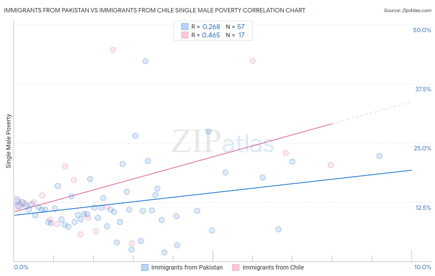 Immigrants from Pakistan vs Immigrants from Chile Single Male Poverty