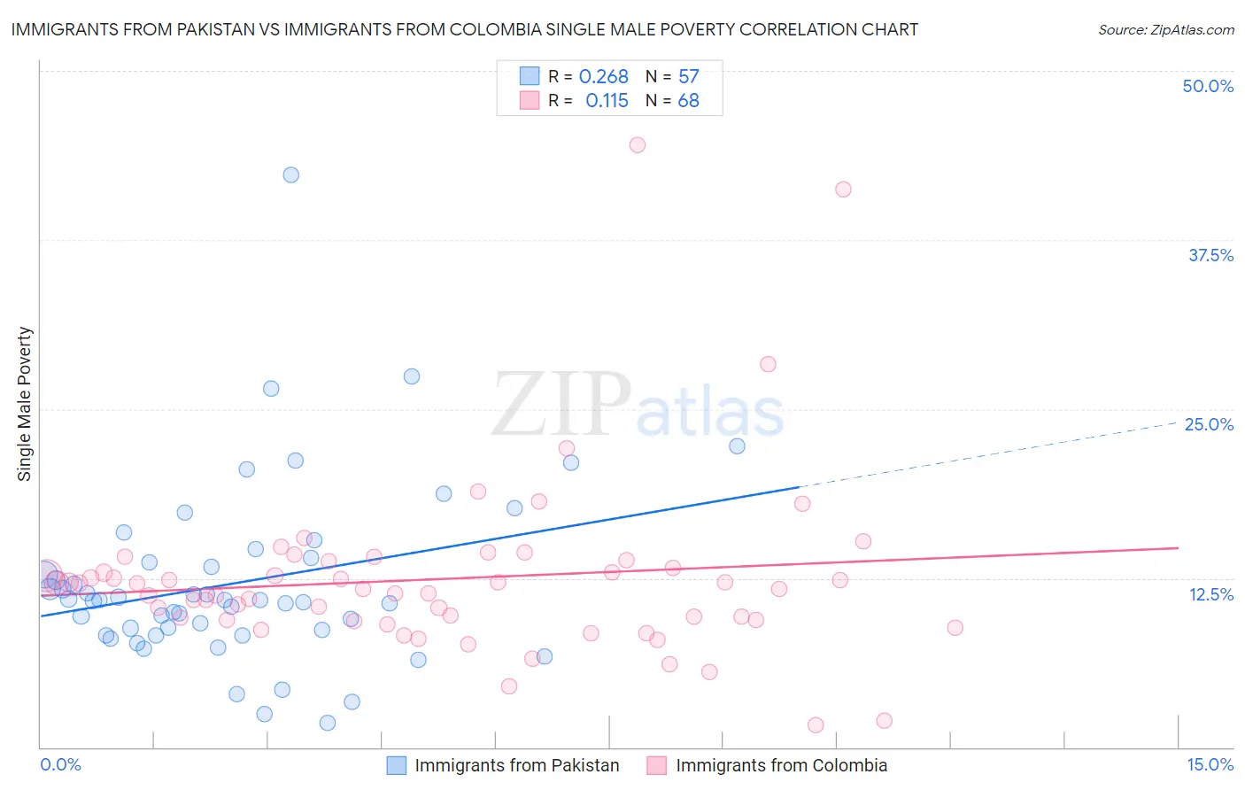 Immigrants from Pakistan vs Immigrants from Colombia Single Male Poverty