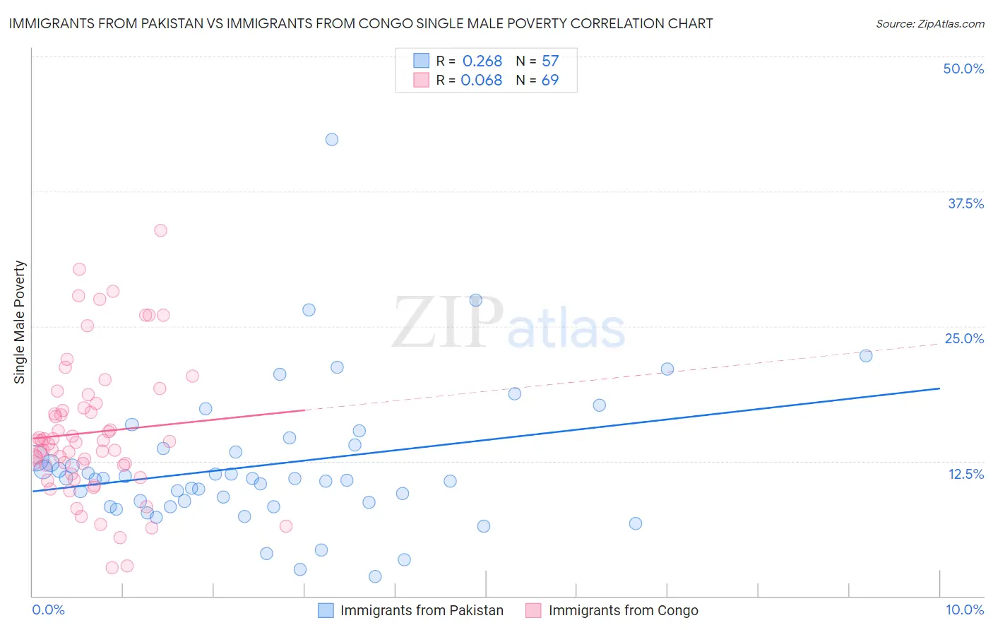 Immigrants from Pakistan vs Immigrants from Congo Single Male Poverty