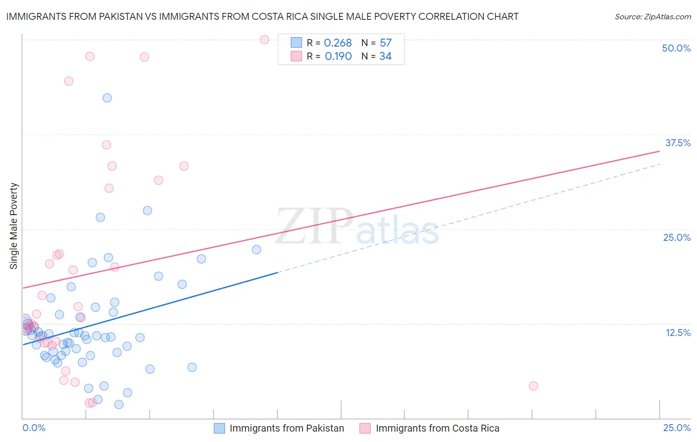 Immigrants from Pakistan vs Immigrants from Costa Rica Single Male Poverty