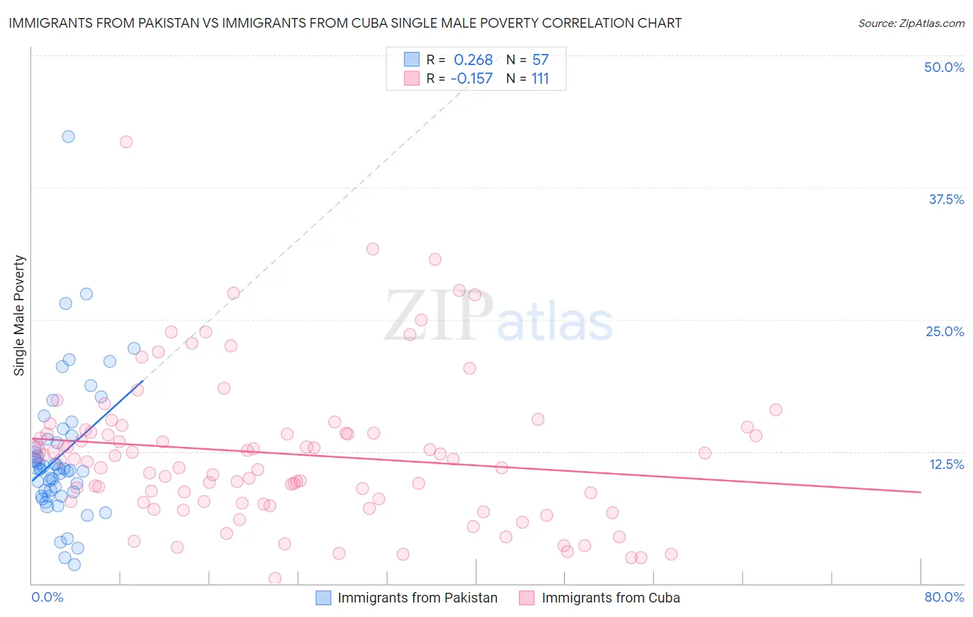 Immigrants from Pakistan vs Immigrants from Cuba Single Male Poverty