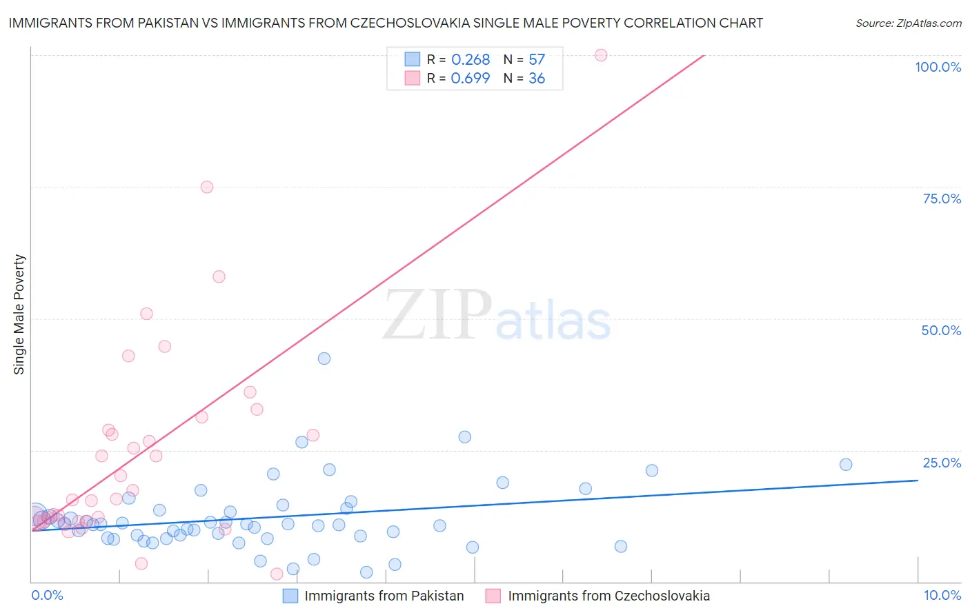 Immigrants from Pakistan vs Immigrants from Czechoslovakia Single Male Poverty