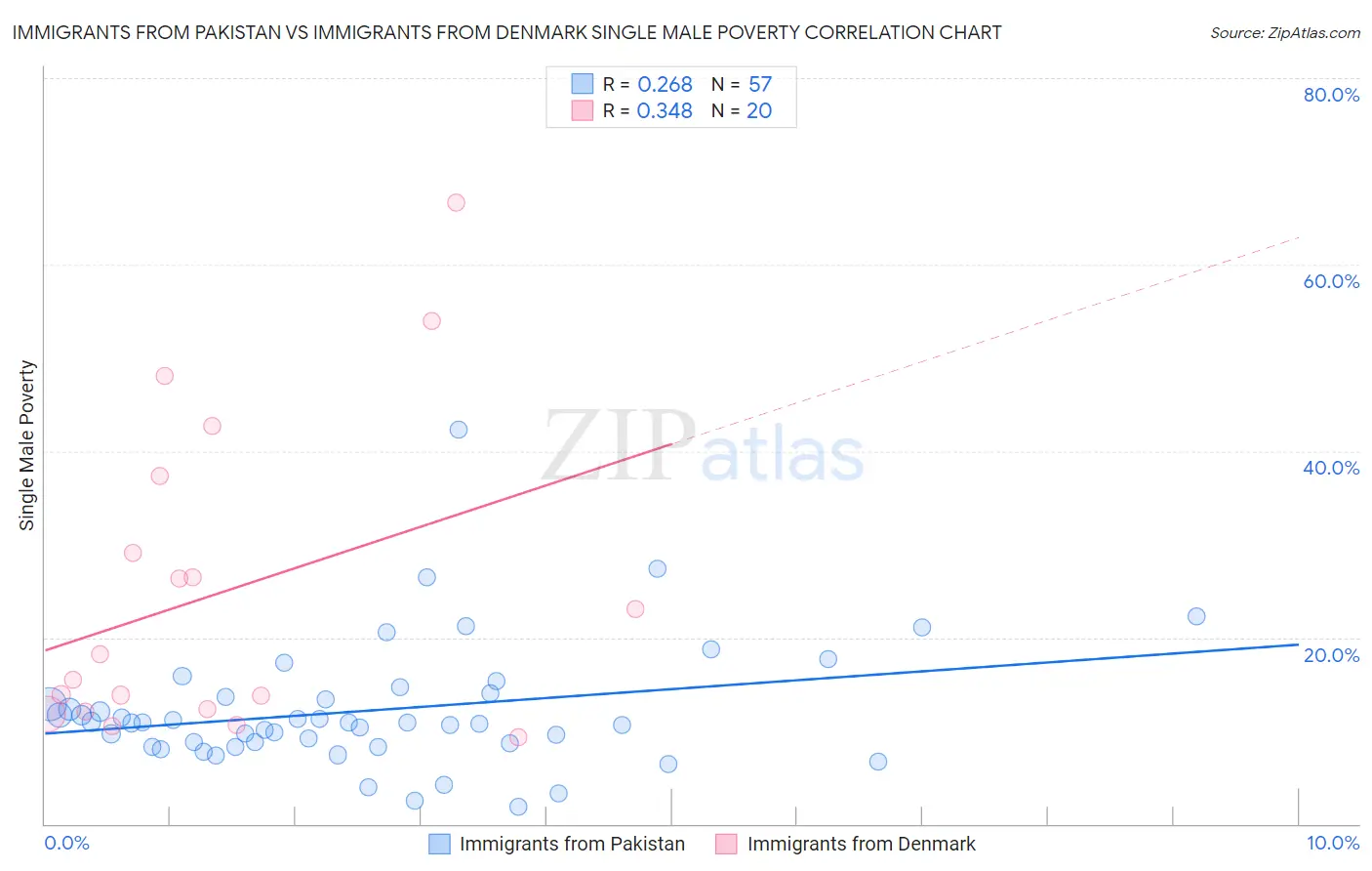 Immigrants from Pakistan vs Immigrants from Denmark Single Male Poverty