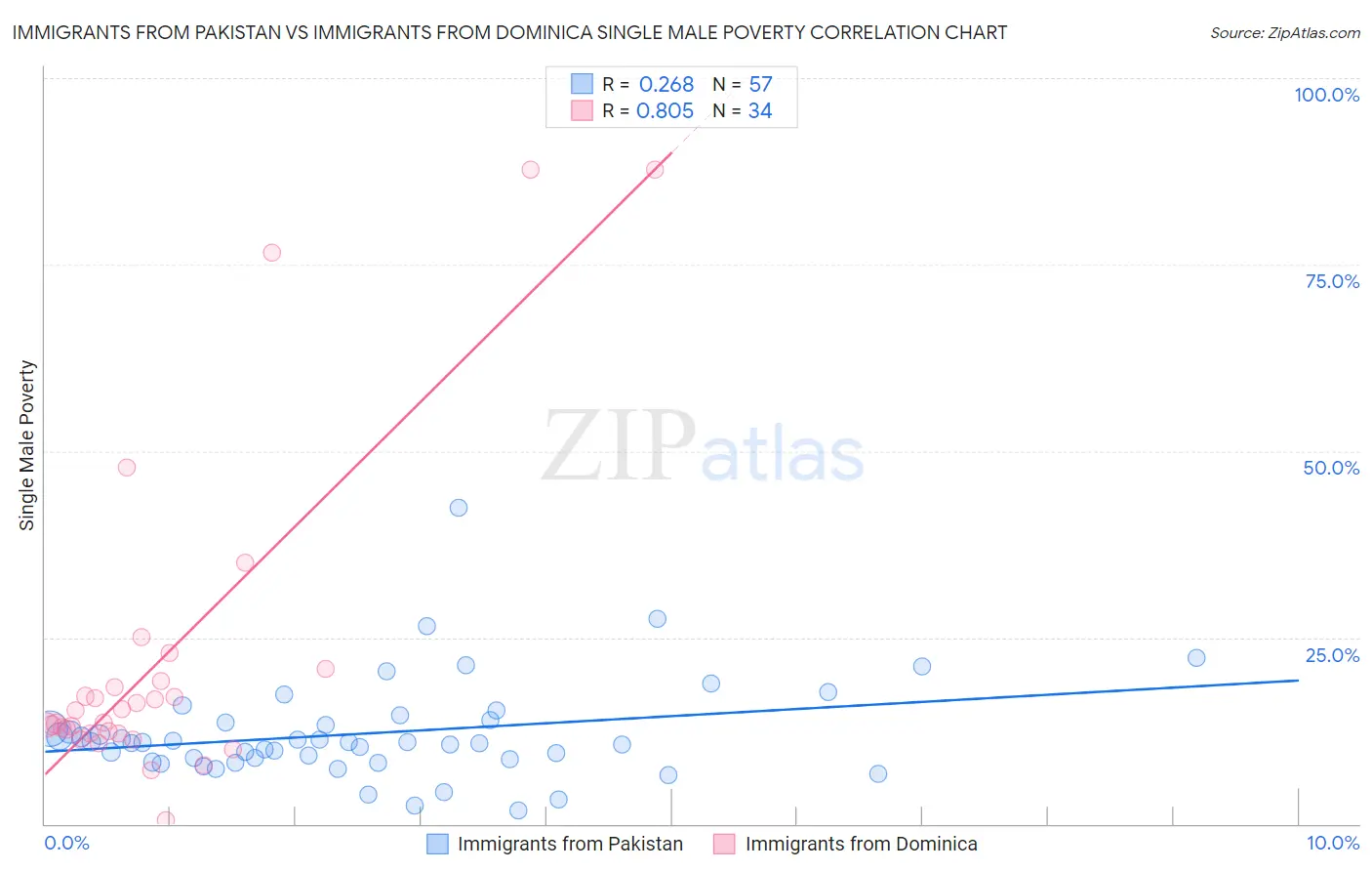 Immigrants from Pakistan vs Immigrants from Dominica Single Male Poverty