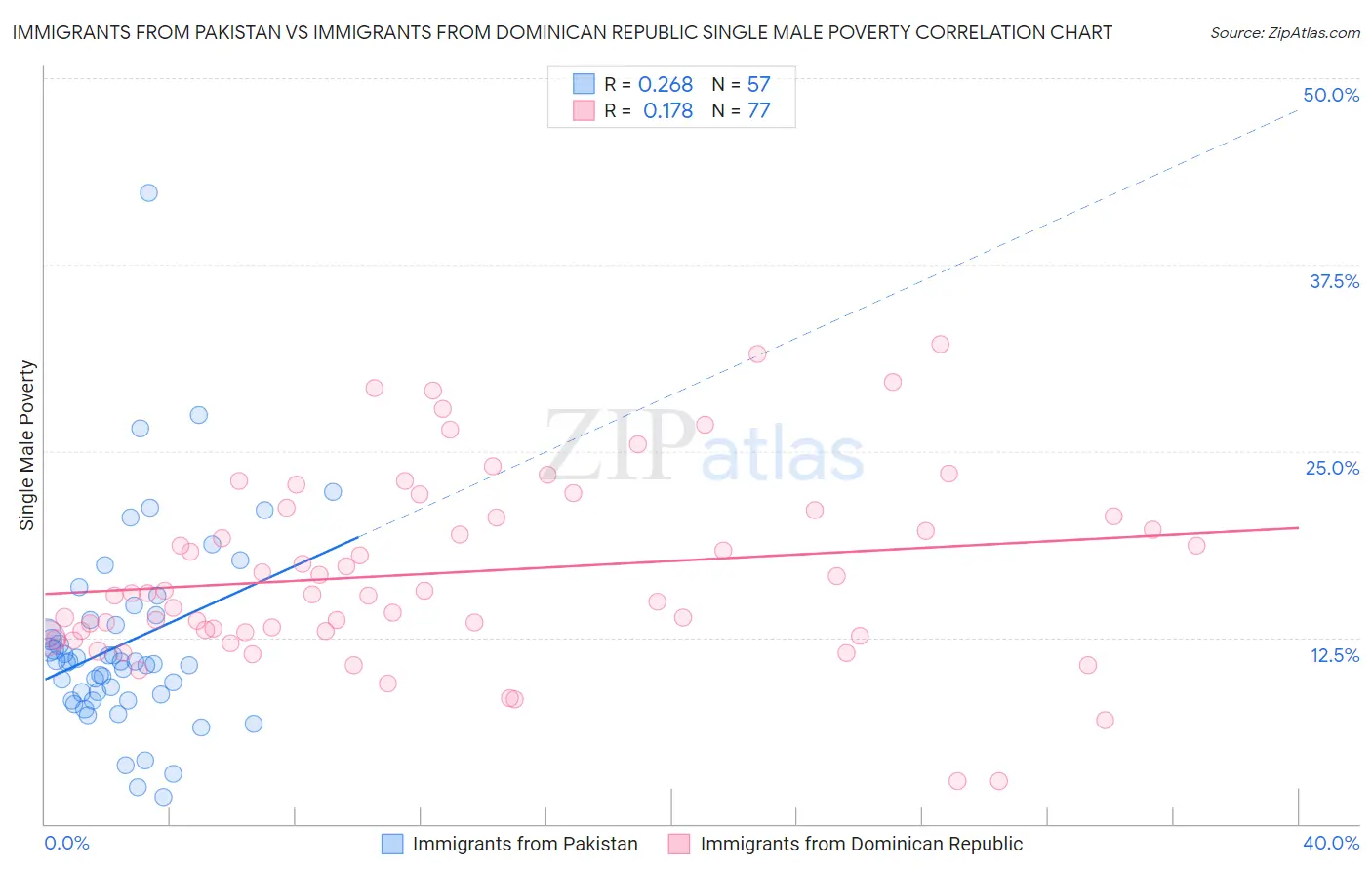 Immigrants from Pakistan vs Immigrants from Dominican Republic Single Male Poverty