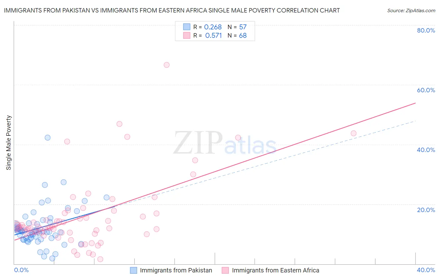 Immigrants from Pakistan vs Immigrants from Eastern Africa Single Male Poverty