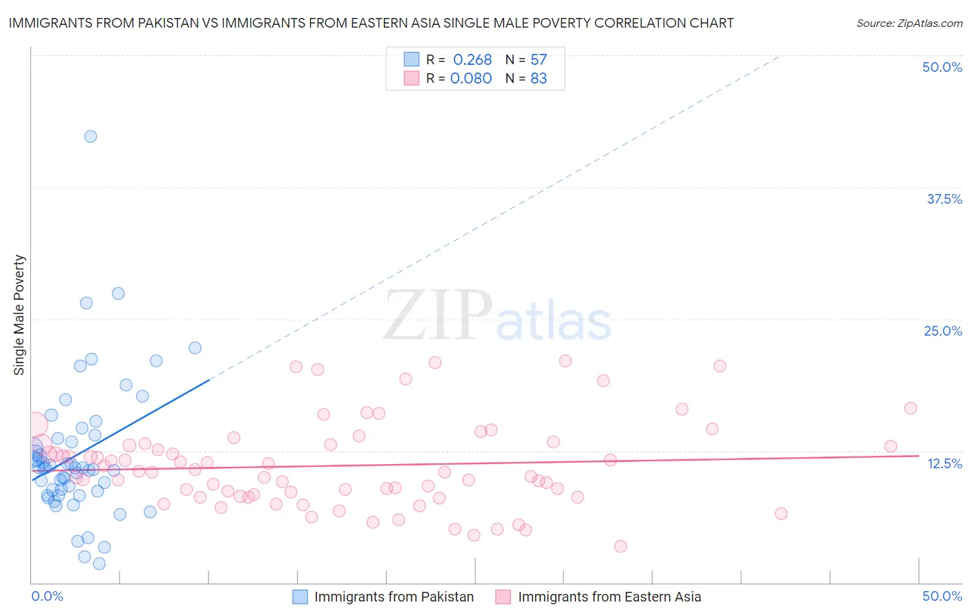 Immigrants from Pakistan vs Immigrants from Eastern Asia Single Male Poverty