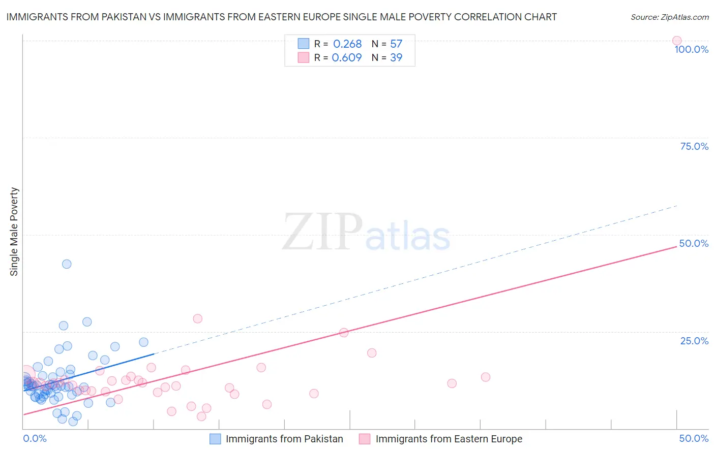 Immigrants from Pakistan vs Immigrants from Eastern Europe Single Male Poverty